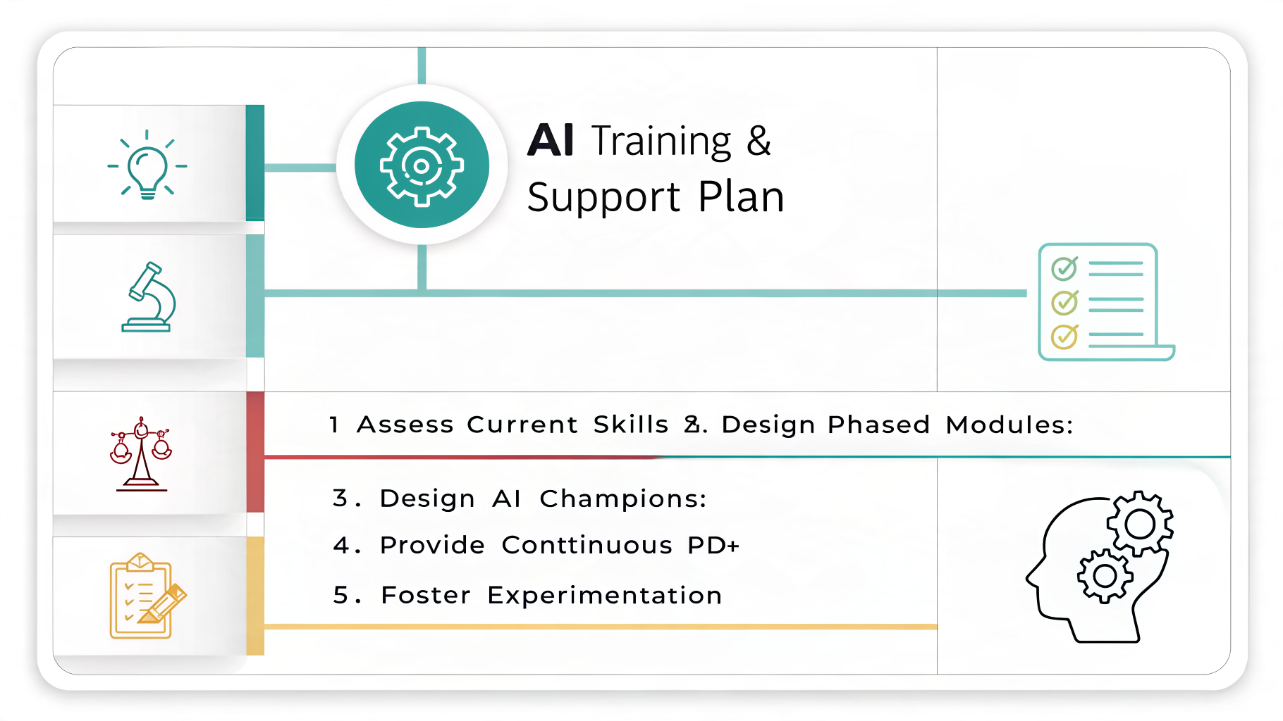 Infographic: AI Training & Support Plan