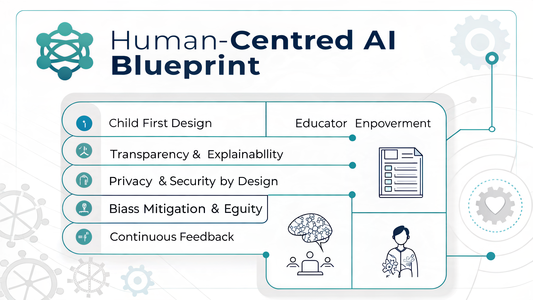 Infographic: Human-Centred AI Blueprint