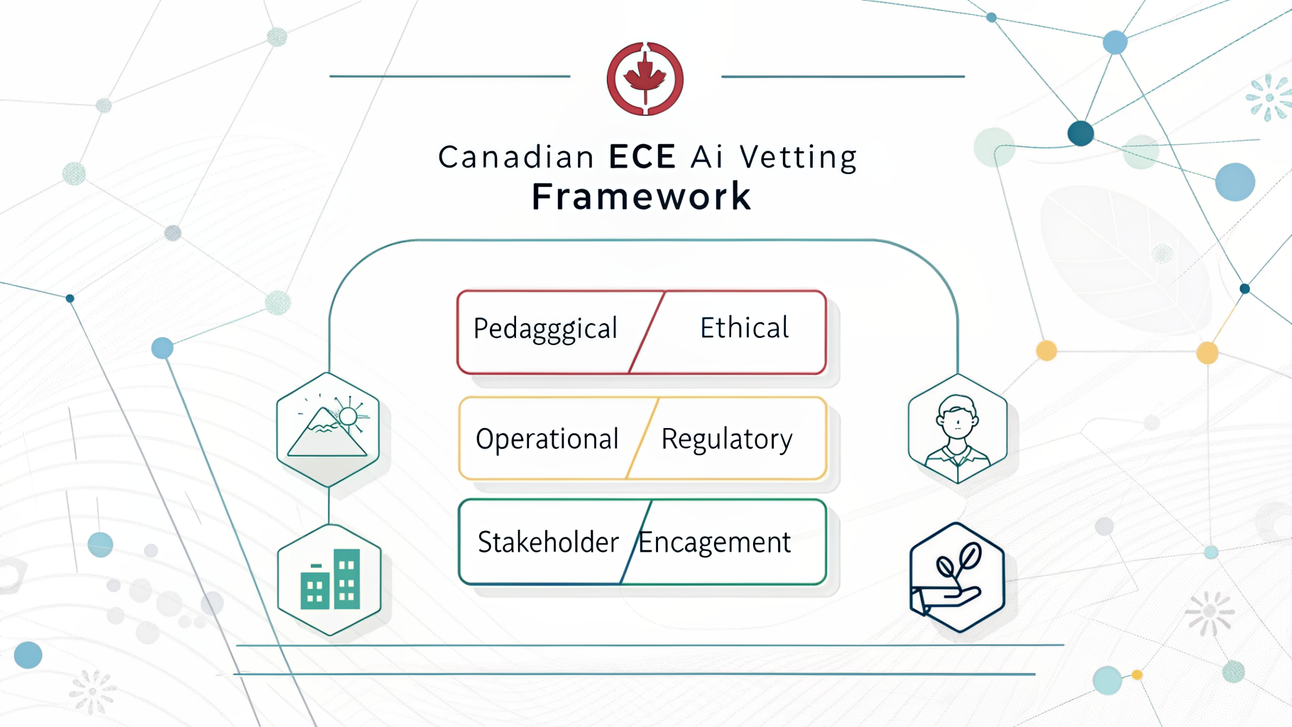 Infographic: Canadian ECE AI Vetting Framework