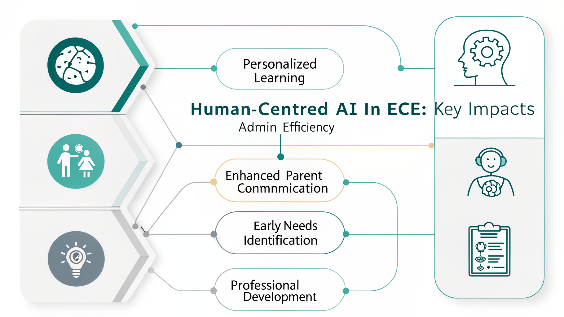 Infographic: Human-Centred AI in ECE: Key Impacts
