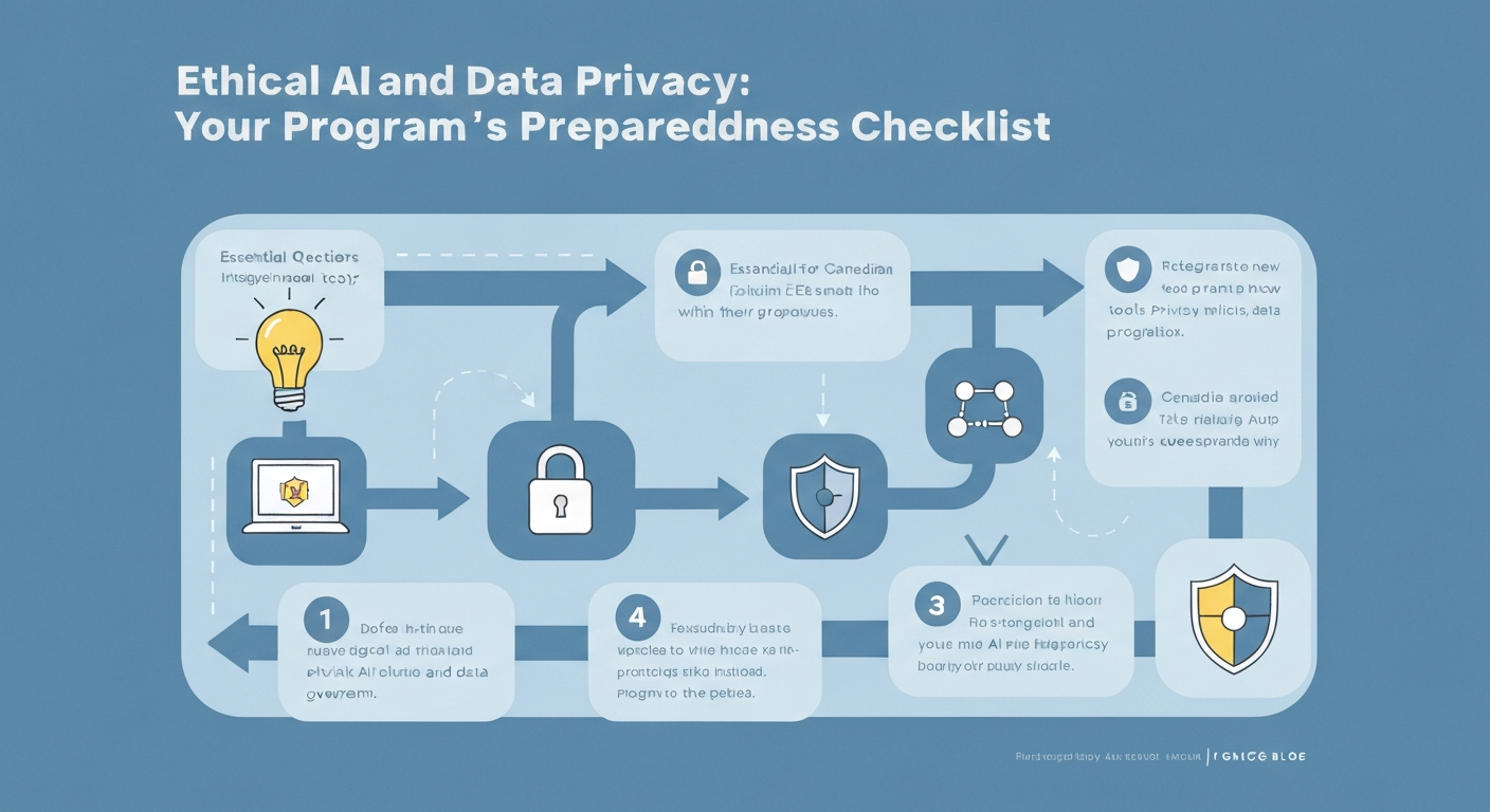 Illustration of an ethical AI and data privacy checklist for Canadian ECEs.