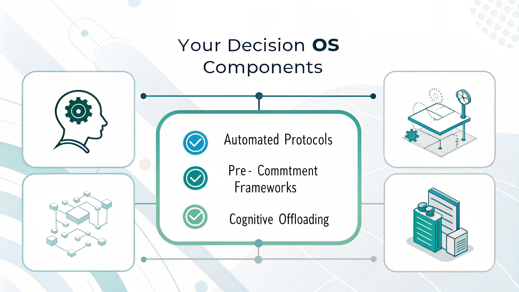 Infographic: Your Decision OS Components