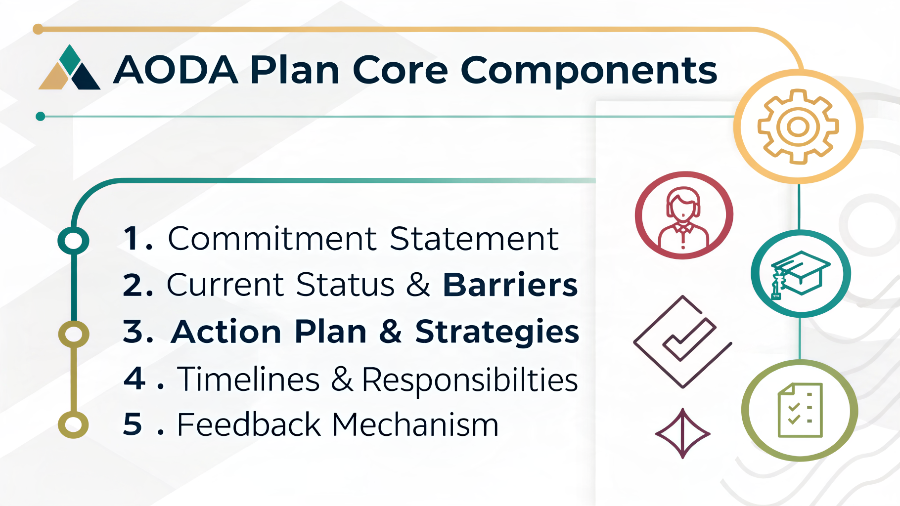 Infographic: AODA Plan Core Components